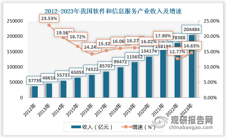 国内软件和信息服务产业经过近二十年的发展市场规模已超20万亿人民币。根据数据，2012-2023年我国软件和信息服务产业收入由37739亿元增长至204484亿元。