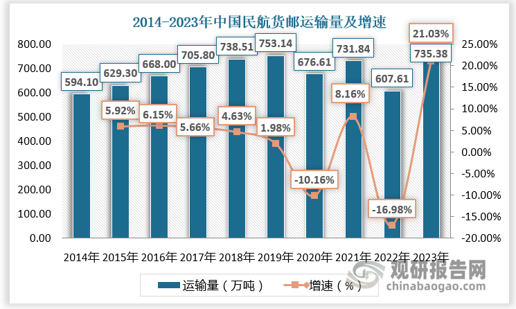 中国民航货邮运输量在2023年达到735.38万吨，较上年同比增长21.03%；中国民航货邮周转量在2023年达到283.62亿吨公里，较上年同比增长11.62%。