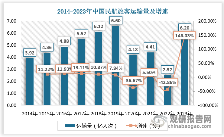 中国航空运输业在遭遇疫情后逐渐复苏，旅客运输、民航货运情况好转。中国民航旅客运输量在2023年达到6.20亿人次，较上年同比增长146.03%；中国民航旅客周转量在2023年达到10308.98亿人公里，较上年同比增长163.40%。