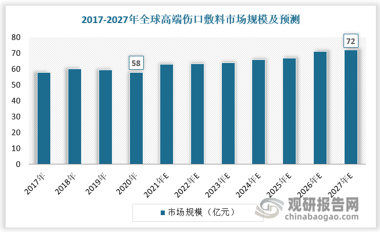 随着老年人口增加、道路事故和烧伤病例数量的增加以及糖尿病伤口的高发率和慢性感染，全球高端伤口敷料市场持续增长。2020年全球高端伤口敷料市场规模为58亿美元，预计2027年全球高端伤口敷料市场规模将达到72亿美元，2020-2027年CAGR为3.1%。