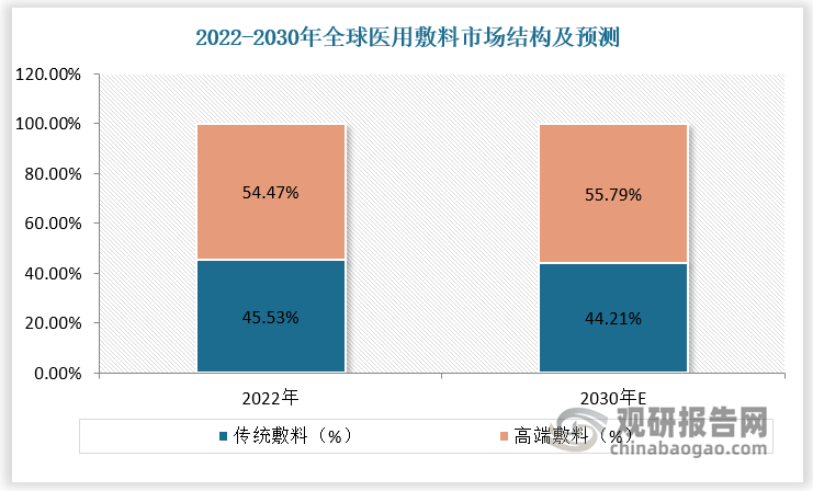 全球高端伤口敷料占比逐渐提高。2022年全球高端伤口敷料占医用敷料的比重已超50%，达54.47%。预计2030年全球高端伤口敷料占医用敷料的比重将达55.79%。