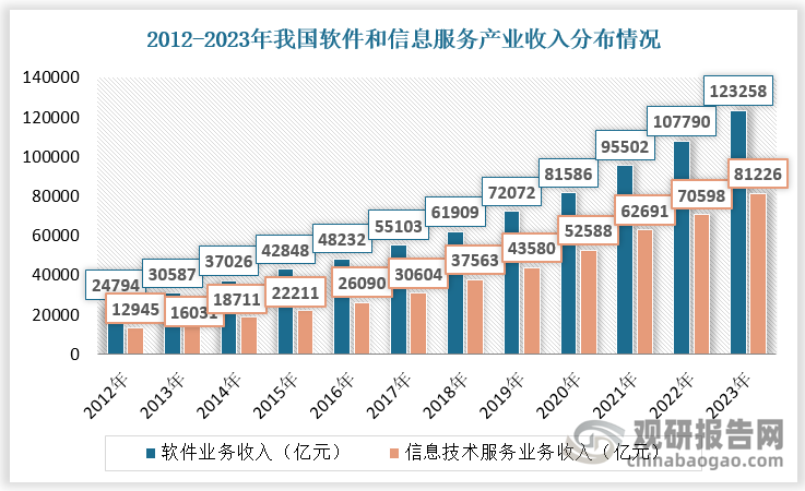 2023年我国软件和信息服务产业中软件业务收入达123258亿元，占比60.28%；信息技术服务业务收入达81226亿元，占比39.72%。