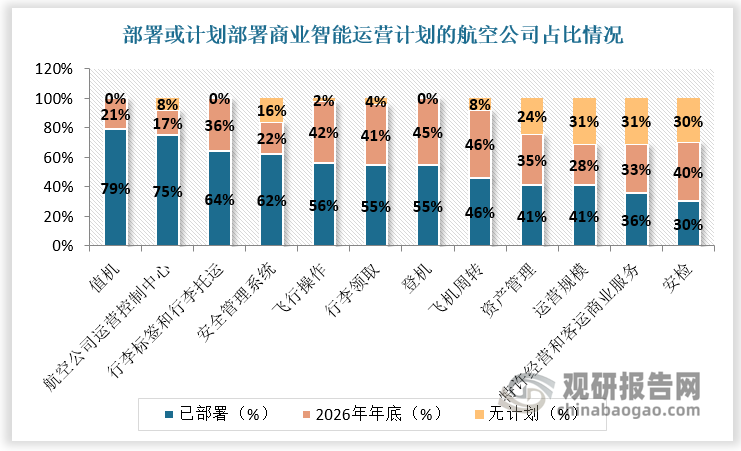 机场在2022年、2023年IT支出占收入的比例有所提高，技术将在新一代旅行体验中发挥重要作用。借助“IT”技术的运用，航空公司和机场除却在提升旅客体验方面以外，可提升了值机、行李运输和登机环节的效率。与此同时生物识别技术也正被日益普遍地用来减少机场排队现象。据统计，70%的航空公司预计2026年将实行生物识别ID管理，90%的机场计划投资该领域的重大项目或研发工作。