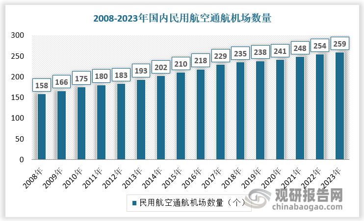 我国民航运输机场呈现稳步增长的态势。2008-2023年，国内民用航空通航机场数量从158个增长至259个。