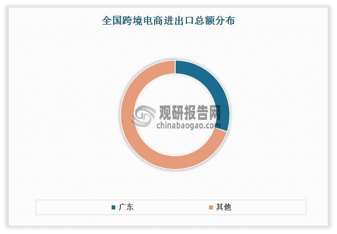 目前廣東是國內(nèi)跨境電商第一省。有數(shù)據(jù)顯示，2015-2023年廣東跨境電商進(jìn)出口總額從113億元躍升至8433億元，年均增速高達(dá)71.4%，占全省外貿(mào)總量超10%，占全國跨境電商進(jìn)出口比重超過1/3。