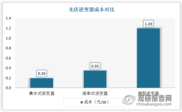 微型光伏逆變器成本較高是阻礙其發(fā)展的重要因素之一。微型光伏逆變器涉及眾多電子元器件，其中IGBT、MOSFET等功率器件及MCU主控、驅(qū)動為核心部件。同時，電容、電阻、電感等磁性元件應(yīng)用廣泛，對逆變性能有重要影響。其中，電感器和變壓器在微型光伏逆變器中成本占比約為10%，而且對其性能影響重大。目前，微型光伏逆變器的每瓦裝機成本已降至1.2元/W，相較以往有明顯的降低。隨著微型光伏逆變器生產(chǎn)商的研發(fā)技術(shù)發(fā)展，微型光伏逆變器的成本將不斷降低，并推進微型光伏逆變器的替代進程。