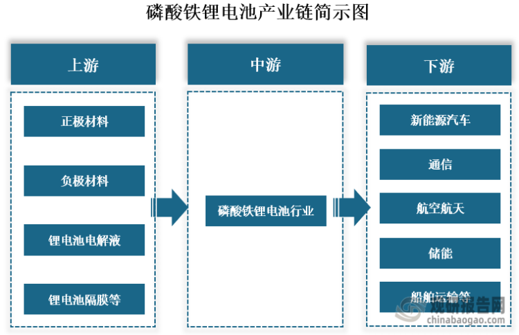 從產(chǎn)業(yè)鏈來看，磷酸鐵鋰電池上游主要為正極材料、負極材料、鋰電池電解液和鋰電池隔膜等原材料；中游為磷酸鐵鋰電池生產(chǎn)制造；下游是新能源汽車、通信、航空航天、儲能和船舶運輸?shù)葢妙I域。