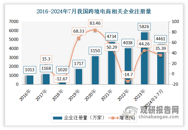 近十年我國跨境電商相關(guān)企業(yè)注冊量呈持續(xù)正增長態(tài)勢。數(shù)據(jù)顯示，2021年全年注冊相關(guān)企業(yè)4734家，同比增長50.29%，創(chuàng)近十年注冊量第一個峰值。2023年相關(guān)企業(yè)注冊量突破5000家，同比增長44.28%至5826家，創(chuàng)近十年注冊量新高。2024年1-7月跨境電商相關(guān)企業(yè)新注冊4461家，較去年同期同比增長35.39%，達到去年全年注冊量的81%。到目前我國跨境電商主體超過10萬家。