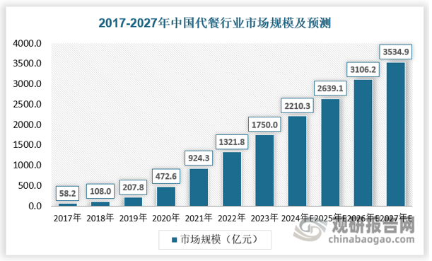 從市場(chǎng)增長(zhǎng)來(lái)看，隨著健康飲食成為消費(fèi)趨勢(shì)，如雞胸肉、牛肉等代餐食品因其低脂、高蛋白受到更多消費(fèi)者青睞，我國(guó)整體代餐市場(chǎng)規(guī)模高速增長(zhǎng)。從2017年到 2023年，代餐市場(chǎng)從 58.2 億元增長(zhǎng)為1750.0億元，復(fù)合增長(zhǎng)率達(dá)到76.34%。隨著代餐食品市場(chǎng)消費(fèi)力充分釋放，食品企業(yè)積極推出有機(jī)食品、無(wú)添加劑食品、 低脂代餐食品等爭(zhēng)奪市場(chǎng)份額，2027年中國(guó)代餐市場(chǎng)規(guī)模有望達(dá)3534.9億元。在消費(fèi)者對(duì)健康食品認(rèn)知度提高、健康需求逐漸細(xì)化情況下，將不斷推動(dòng)即食肉類(lèi)代餐食品的創(chuàng)新迭代。 