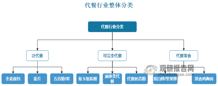 代餐市場(chǎng)中產(chǎn)品種類(lèi)繁多，總體可按成分和使用場(chǎng)景分為泛代餐、可完全代餐以及代餐零食三大品類(lèi)。1）泛代餐：全麥面包、麥片和五谷粉/粥主要成分為碳水化合物，蛋白質(zhì)與脂肪含量過(guò)少，用于替代主食居多，屬于泛代餐；2）代餐：低卡低脂餐、液體類(lèi)代餐以及代餐奶昔粉較符合代餐定義，三大營(yíng)養(yǎng)物質(zhì)比例較均衡，有飽腹感，屬于代餐；3）代餐零食：蛋白棒/堅(jiān)果棒以及速食雞胸肉主要成分為蛋白質(zhì)，食用方便，多為運(yùn)動(dòng)人群補(bǔ)充蛋白質(zhì)用，屬于代餐零食。