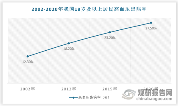 糖尿病和高血壓患病率的上升是推動代餐行業(yè)發(fā)展的重要因素之一。預(yù)計(jì)隨著糖尿病和高血壓等慢性病患病率的上升，越來越多的患者開始關(guān)注健康飲食和體重管理。代餐食品因其低糖、低脂、高蛋白、多膳食纖維等特點(diǎn)，契合了這些患者的健康需求。