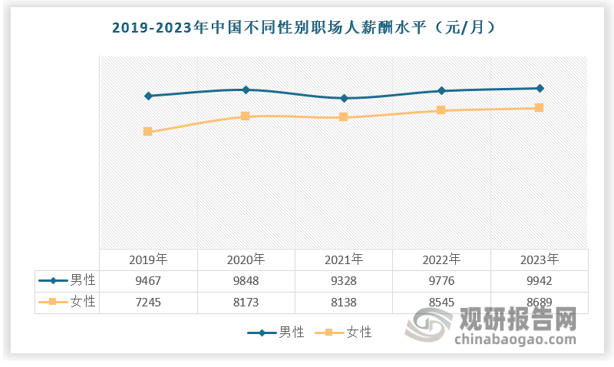 女性消費能力提升，多元消費需求顯現(xiàn)。（1）女性消費主體地位凸顯，“她經(jīng)濟(jì)”持續(xù)釋放價值空間：根據(jù)2023中國女性職場現(xiàn)狀調(diào)查報告，2023年，女性的平均薪酬為8689元/月，與男性的9942元/月相差1253元，總體來看，男女薪酬差距成逐年縮窄趨勢。2019年，女性比男性月薪低23.5%，2023年相差約12%。一定程度說明女性的職場價值日益得到更多認(rèn)可。收入的增長帶動其消費需求增長。埃森哲中國消費者洞察系列報告指出，中國擁有近 4 億年齡在 20-60 歲的女性消費者，這些消費者每年掌控著近 10 萬億人民幣的消費支出。（2）女性消費者具有其獨特的消費特征：一方面，在產(chǎn)品選擇上，女性在除數(shù)碼產(chǎn)品、機(jī)票、酒店預(yù)訂之外的消費品類相較于男性具有更高的決策權(quán)；不同年齡段女性的消費需求也呈現(xiàn)出較大差異，如青少年消費群體普遍更加關(guān)注“健康、美麗”，偏向于購買美妝產(chǎn)品、代餐產(chǎn)品、健身產(chǎn)品，孕育年齡段女性則更偏向于購買母嬰產(chǎn)品、養(yǎng)生產(chǎn)品；另一方面，在用戶觸達(dá)上，女性群體的消費連帶性、隨機(jī)性更強(qiáng)，更容易通過“短視頻”、朋友圈廣告等途徑“種草”產(chǎn)品。 