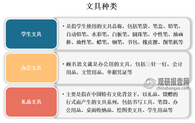 文具是指用于书写、绘画等活动的工具。主要可分为学生文具、办公文具、礼品文具；其中学生文具是指学生使用的文具总称，包括笔袋、笔盒、铅笔、自动铅笔、水彩笔、白板笔、圆珠笔、中性笔、油画棒、油性笔、蜡笔、钢笔、书包、橡皮擦、削笔机等。