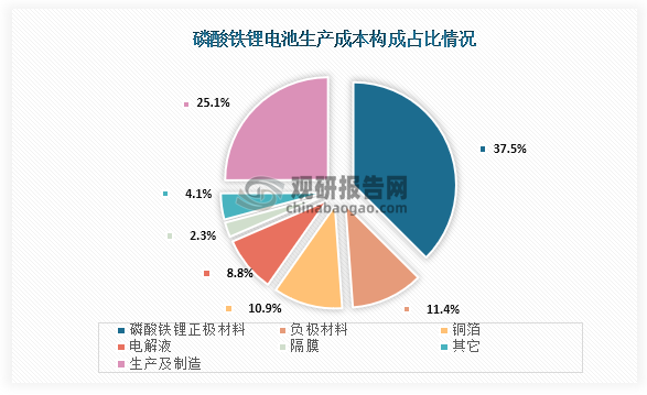 從成本構成來看，磷酸鐵鋰電池原材料占比最高是磷酸鐵鋰正極材料，占比為37.49%；其次是負極材料，成本占比為11.37%；第三是銅箔，成本占比為10.88%。