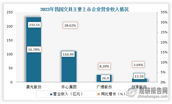 从营业收入来看，晨光股份营业收入远高于其他上市企业。2023年晨光股份营业收入为233.51亿元，同比增长16.78%。