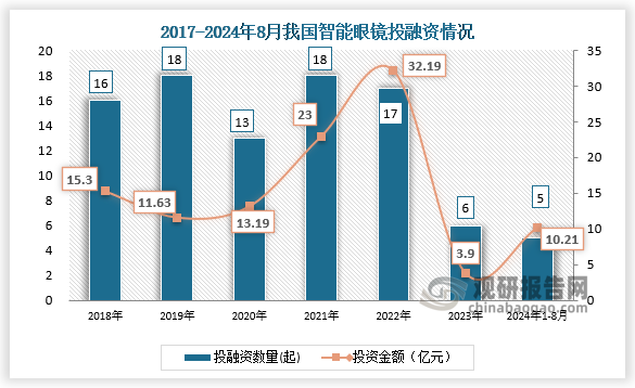 數(shù)據(jù)顯示，我國智能眼鏡行業(yè)投融資事件，從2017年的16起減少到2023年的6起。2024年1月-8月20日，我國智能眼鏡行業(yè)發(fā)生投融資事件5起，投資金額達(dá)10.21億元。