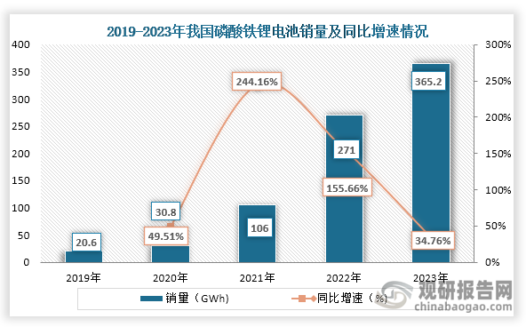 銷量方面，從2019年到2023年我國磷酸鐵鋰電池銷量為增長趨勢，到2023年我國磷酸鐵鋰電池銷量為365.3GWh,，同比增長34.76%。