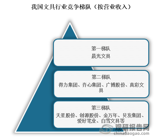 文具作为人们日常生活中不可或缺的物品，参与企业众多。而从行业竞争梯队来看，位于我国文具行业第一梯队企业为晨光文具；位于行业第二梯队的企业为得力集团、齐心集团、广博股份、真彩文具；位于行业第三梯队的企业为天星股份、创源股份、金万年、贝发集团、爱好笔业、白雪文具等。