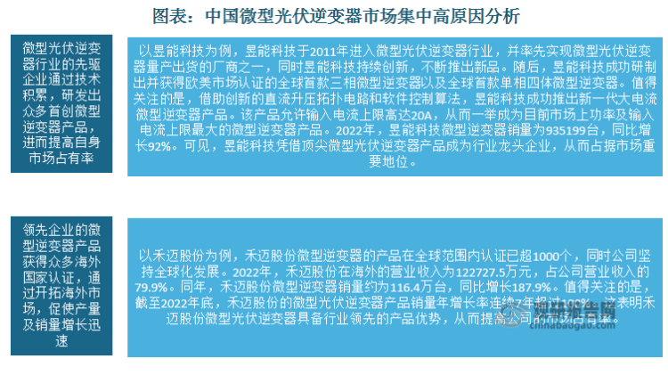 中國微型光伏逆變器市場集中高，主要原因包括：微型光伏逆變器行業(yè)的先驅(qū)企業(yè)通過技術(shù)積累，研發(fā)出眾多首創(chuàng)微型逆變器產(chǎn)品，進而提高自身市場占有率；微型光伏逆變器行業(yè)的先驅(qū)企業(yè)通過技術(shù)積累，研發(fā)出眾多首創(chuàng)微型逆變器產(chǎn)品，進而提高自身市場占有率。