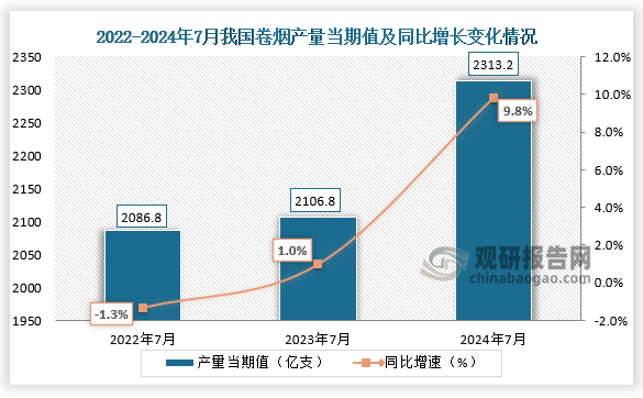 數(shù)據(jù)顯示，2024年7月我國卷煙產(chǎn)量當期值約為2313.2億支，同比增長9.8%，較2022年7月和2023年7月的產(chǎn)量均有所增長。