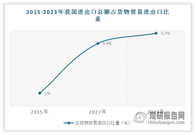 到目前跨境電商這種新業(yè)態(tài)，與一般貿(mào)易、加工貿(mào)易共同構成我國三大貿(mào)易方式，正成長為拉動我國外貿(mào)增長新引擎、新勢能。根據(jù)數(shù)據(jù)顯示，2015-2023年我國進出口總額占貨物貿(mào)易進出口的比重從1%增長到5.7%。