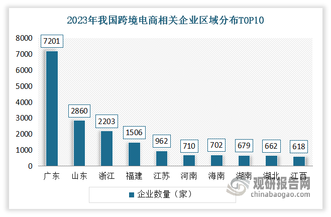 其中廣東、山東、浙江、福建、江蘇、河南等地是我國跨境電商企業(yè)主要分布地區(qū)。數(shù)據(jù)顯示，在2023年，廣東現(xiàn)存7102家相關(guān)企業(yè)，遙居全國首位；其次為山東、浙江，分別現(xiàn)存2860家、2203家。