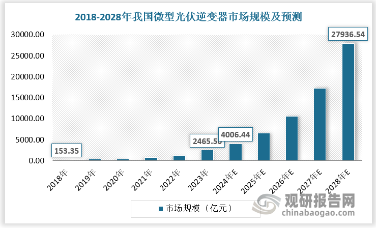 根據(jù)數(shù)據(jù)，2018-2023年我國微型光伏逆變器市場規(guī)模由153.35億元增長至2465.50億元，預(yù)計2024年我國微型光伏逆變器市場規(guī)模達4006.44億元，2028年我國微型光伏逆變器市場規(guī)模達27936.54億元。