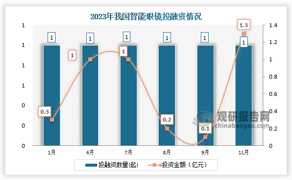 2023年我國(guó)智能眼鏡行業(yè)共發(fā)生投融資事件6起，1、 4、7、8、9、11月份發(fā)生的投資數(shù)量均為1起；投資金額最高的為11月份，投資金額為1.3億元。