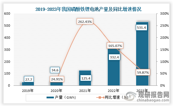 隨著我國新能源汽車數(shù)量的增加和儲能行業(yè)快速發(fā)展，對磷酸鐵鋰電池需求量也都不斷增加。從產量來看，2019年到2023年我國磷酸鐵鋰電池產量一直為增長趨勢，到2023年我國磷酸鐵鋰電池產量為531.4GWh,，同比增長59.87%。