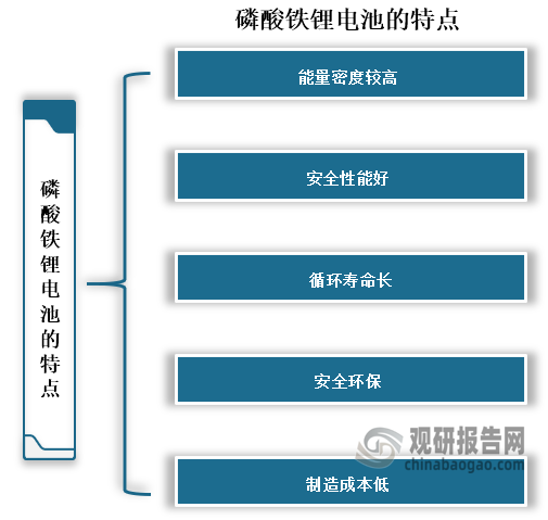 磷酸鐵鋰電池是一種使用磷酸鐵鋰（LiFePO4）作為正極材料，碳作為負極材料的鋰離子電池，單體額定電壓為3.2V，充電截止電壓為3.6V~3.65V。具有能量密度較高、安全性能好、循環(huán)壽命長、安全環(huán)保和制造成本低的特點。