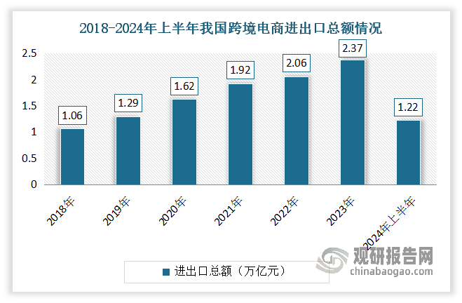 2024年上半年，我國跨境電商進出口總額 1.22萬億元，同比增長10.5%，高于同期我國外貿整體增速4.4個百分點。從2018年的1.06萬億元，到2023年的2.38萬億元，5年間，我國跨境電商進出口增長了1.2倍。