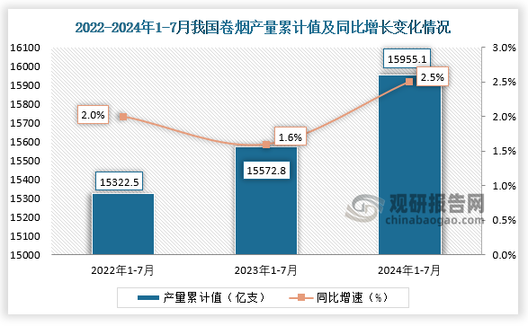 累計(jì)值來(lái)看，2024年1-7月我國(guó)卷煙產(chǎn)量累計(jì)約為15955.1億支，較上一年同比增長(zhǎng)2.5%。整體來(lái)看，近三年7月同期我國(guó)卷煙產(chǎn)量當(dāng)期值和累計(jì)值均呈增長(zhǎng)勢(shì)。