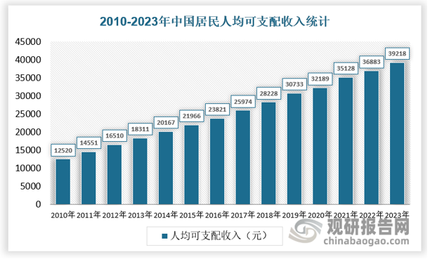 隨著居民人均可支配收入的增加，居民的消費能力得到提升，對更高品質、更便捷、更健康的食品需求也隨之增加。根據國家數據顯示，從2010年至2023年，中國居民人均可支配收入由12520元增至39218元。隨著經濟的持續(xù)恢復，居民消費力得到進一步提升，市場供給得到穩(wěn)步優(yōu)化，加上促消費政策的落地實施， 恢復和擴大消費的基礎將不斷鞏固，為代餐消費提供經濟基礎。