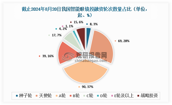 截止至2024年8月20日，我国智能眼镜行业共发生投融资事件243起，其中发生的A轮投资事件最多，达到90起，占比约为37%；其次为天使轮，达到69起，占比约为28%。