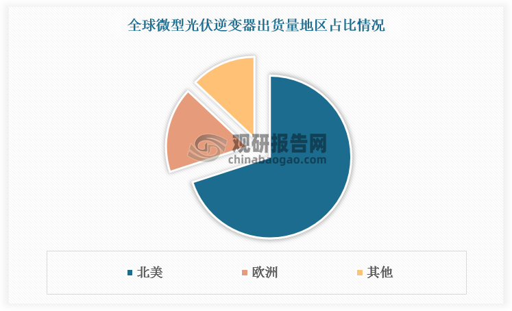 微型光伏逆變器的應(yīng)用市場(chǎng)主要是在境外，主要是受歐美、澳洲等國(guó)家和地區(qū)分布式光伏發(fā)電市場(chǎng)發(fā)展較早以及對(duì)直流高壓風(fēng)險(xiǎn)的強(qiáng)制性規(guī)定等因素的影響，亞太地區(qū)微型光伏逆變器的出貨量占比總體較低。