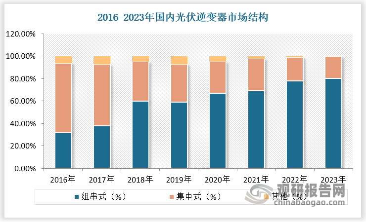 從國內(nèi)市場看，光伏逆變器市場以集中式逆變器和組串式逆變器為主，微型逆變器占比較小。造成這一現(xiàn)狀的主要原因在于：一方面，基于中西部地區(qū)土地資源、光照資源等優(yōu)勢，中國光伏產(chǎn)業(yè)應(yīng)用發(fā)展的前期主要是鼓勵和推廣建設(shè)集中式光伏發(fā)電系統(tǒng)，導(dǎo)致集中式逆變器應(yīng)用較多；另一方面，在分布式光伏發(fā)電發(fā)展的過程中，國內(nèi)尚未就直流高壓進行強制性規(guī)定，基于成本因素考慮，主要采用組串式逆變器。