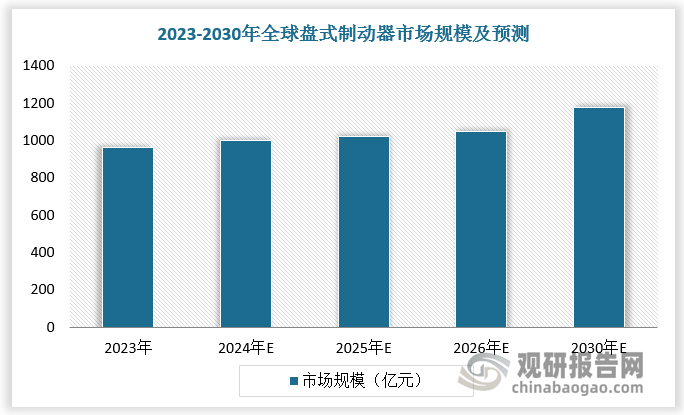 近年來，汽車市場對盤式制動(dòng)器需求增加。根據(jù)數(shù)據(jù)，2023年全球汽車盤式制動(dòng)器市場銷售額為963億元，預(yù)計(jì)2030年將達(dá)到1179億元，年復(fù)合增長率為2.9%。