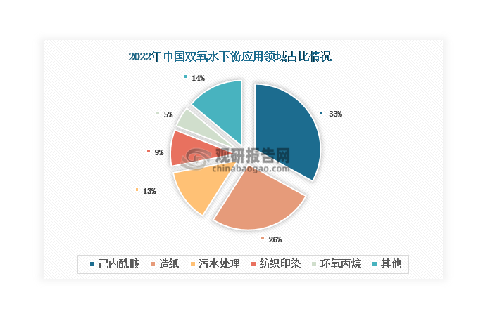 從下游來看，己內(nèi)酰胺、造紙和污水處理是雙氧水下游三大應用領(lǐng)域，2022年分別占比約33%、26%和13%；紡織印染和環(huán)氧丙烷等下游占比均在10%以下。