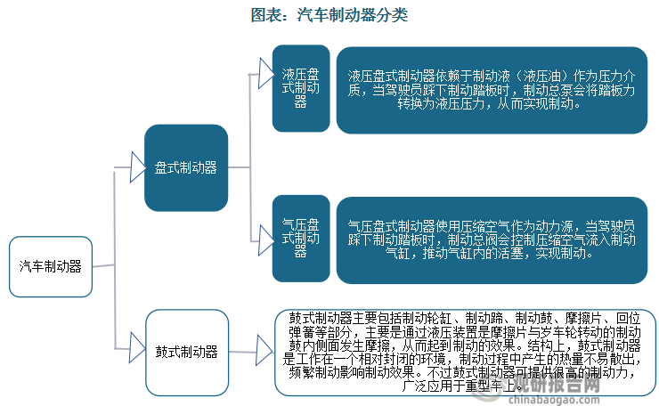 與封閉式的鼓式制動(dòng)器不同的是，盤式制動(dòng)器是敞開式的。制動(dòng)過(guò)程中產(chǎn)生的熱量可以很快散去，擁有很好的制動(dòng)效能，現(xiàn)在已廣泛應(yīng)用于轎車上。