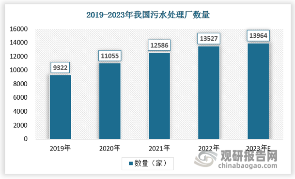 污水資源化則是緩解水資源短缺的重要且必要的環(huán)節(jié)。2023年環(huán)境污染治理投資總額超過1萬億元，占GDP約1%；伴隨城鎮(zhèn)化進程，近十余年來我國不斷加強污水處理基礎設施建設，我國污水處理設計規(guī)模、處理量不斷提升，2012-2021年復合增速達6.2%、6.5%，2021年污水處理設計規(guī)模達2.46億方/日，處理量達717億方，產(chǎn)能利用率基本維持在80%左右。此外我國綜合污水處理率已從2012年的81%不斷提升至2022年的98%，并且城市與縣城之間的差距正不斷縮小，2022年縣城污水處理率已達到96%。