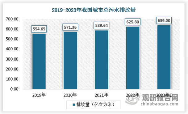 2017年，全國總廢水排放量約700億噸；全國城市總污水排放量由2000年的331.8億m3增至2022年的625.8億m3。在人多水少、水資分布不均的基本國情背景下，污廢水排放量不斷增加，水資源污染更嚴(yán)重，水資源緊缺的壓力變大。