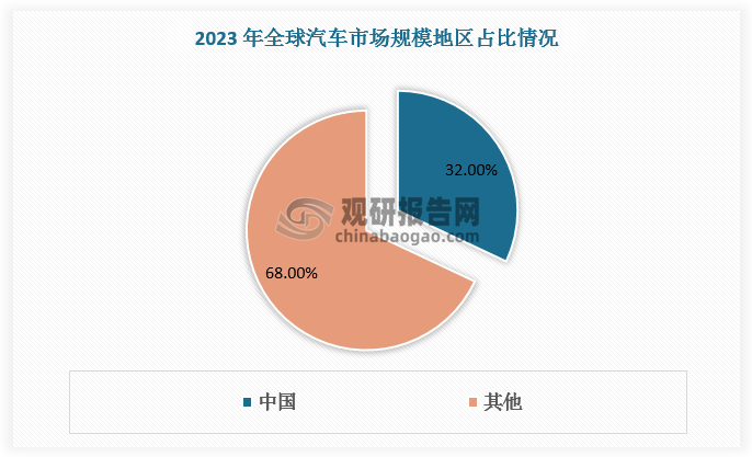 中國(guó)是全球最大的汽車(chē)市場(chǎng)，2023年中國(guó)汽車(chē)市場(chǎng)約占全球市場(chǎng)32%的份額。隨著新材料、新工藝、智能制造等技術(shù)的不斷發(fā)展,盤(pán)式制動(dòng)器的性能得到了顯著提升,在國(guó)內(nèi)汽車(chē)市場(chǎng)加速滲透。以2022年中國(guó)市場(chǎng)（不含進(jìn)出口）乘用車(chē)新車(chē)交付搭載制動(dòng)器為例，前輪盤(pán)式制動(dòng)器新車(chē)搭載占比接近100%，后輪盤(pán)式制動(dòng)器占比約為90%。