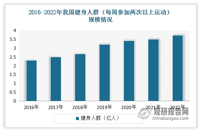 随着国民收入水平的提高和大众健康意识的提升，我国健身人群范围不断扩大，主要呈现出由中间年龄段逐步向“一老一小”两头扩张的趋势，健身全民化趋势显著，渗透率逐年提升。数据显示，截至2022年底我国健身人群（每周参加两次以上运动）达到3.74亿人，健身人群渗透率（指健身人群占中国总人口的比例）为26.5%。