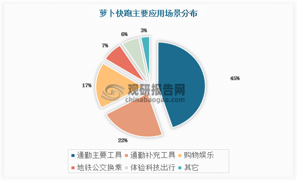 根據(jù)蘿卜快跑公布的信息，有67%的使用者將Robotaxi視為上下班的主要或補(bǔ)充工具，通勤為第一大場景。