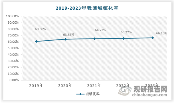 根據(jù)國家統(tǒng)計(jì)局?jǐn)?shù)據(jù)，全國常住人口城鎮(zhèn)化率從2017年的60.2%增至2023年的66.16%，城鎮(zhèn)化率逐步提升。隨著社會經(jīng)濟(jì)的快速發(fā)展，居民經(jīng)濟(jì)收入不斷提高，居民生活方式也發(fā)生了巨大變化，自來水的普及，衛(wèi)生潔具、洗衣機(jī)、沐浴等設(shè)施也走進(jìn)平常百姓家，使得生活用水量和污水排放量增加。