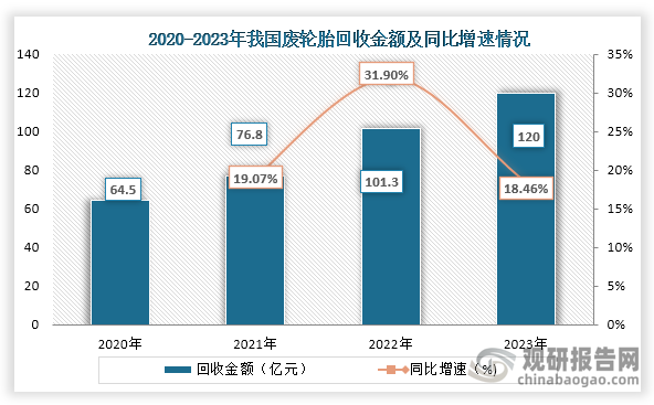 回收金額方面，2020年到2023年我國廢輪胎回收金額一直為增長趨勢，到2023年我國廢輪胎回收金額為120億元，同比增長18.46%。