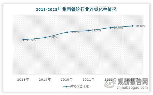 <strong>二是餐飲的連鎖化率越來越高</strong>，通過機器替代廚師出餐，能提高出餐速度和標準化，解決后廚的成本問題，尤其是連鎖餐廳對炒菜機器人需求比較旺盛。比如，餐飲連鎖品牌老鄉(xiāng)雞在2021年采購12臺智能烹飪機器人，投放到合肥4家門店試運營。在試運營的基礎上“老鄉(xiāng)雞”將在全國1000余家門店陸續(xù)投入使用智能烹飪機器人。