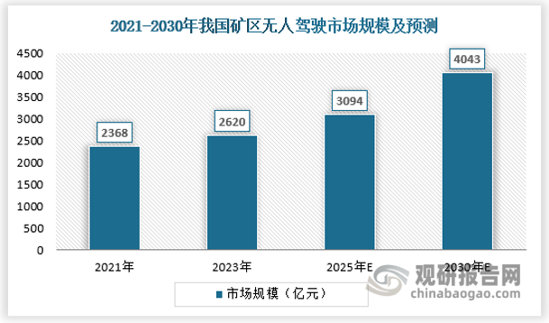 在行業(yè)發(fā)展初期， 無人駕駛解決方案提供商以輕資產(chǎn)的商業(yè)模式先行解決應(yīng)用場景落地問題，形成實際運行 能力。長期來看，運輸運營模式的一體化服務(wù)方案更有發(fā)展前景，隨著礦區(qū)無人駕駛滲透率的不斷提升，運輸運營模式最終撬動的行業(yè)空間將與礦石產(chǎn)量直 接正相關(guān)，相關(guān)市場規(guī)模有望達(dá)到千億級別。