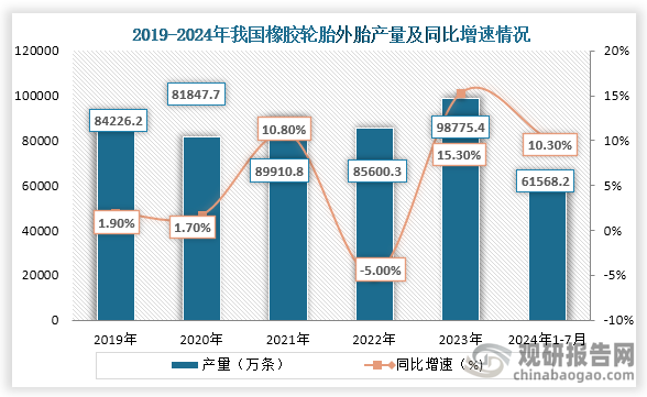 近些年隨著我國(guó)新能源汽車產(chǎn)銷量的增長(zhǎng)以及出口訂單的增加，我國(guó)輪胎產(chǎn)量也不斷增加。數(shù)據(jù)顯示，在2023年我國(guó)橡膠輪胎外胎產(chǎn)量為98775.4萬(wàn)條，同比增長(zhǎng)15.30%；2024年1-7月我國(guó)橡膠輪胎外胎產(chǎn)量為61568.2萬(wàn)條，同比增長(zhǎng)10.30%。