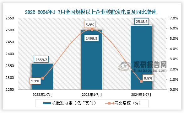 发电量方面，近三年全国规模以上企业核能发电量整体呈增长走势。2024年1-7月全国规模以上企业核能发电量为2518.2亿千瓦时，同比增长0.8%。